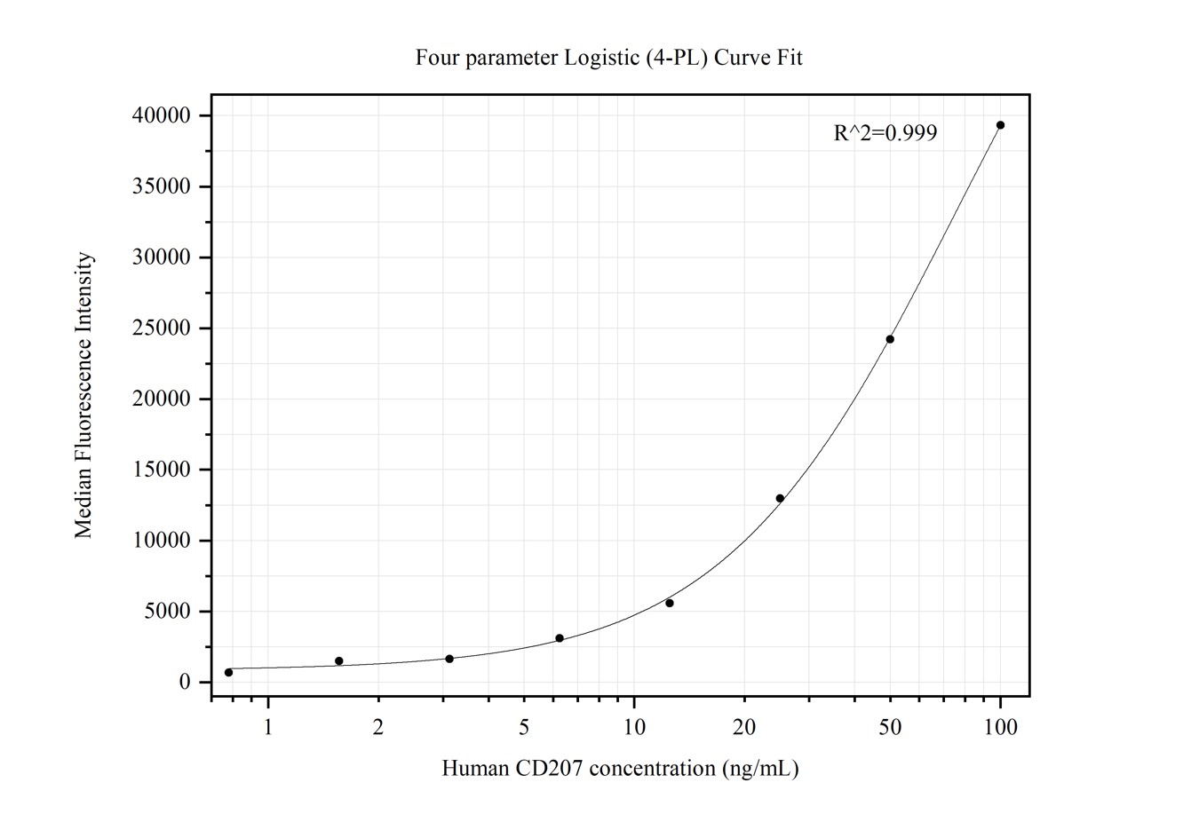 Cytometric bead array standard curve of MP50310-2, CD207 Monoclonal Matched Antibody Pair, PBS Only. Capture antibody: 67788-2-PBS. Detection antibody: 67788-4-PBS. Standard:Ag2479. Range: 0.781-100 ng/mL.  